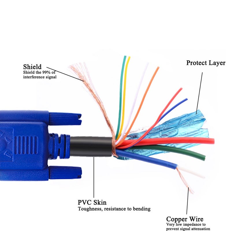 LFHUKEJI VGA Standard 15-Pin Male to Male Cable, 4.8Ft(3+5) - Image 5